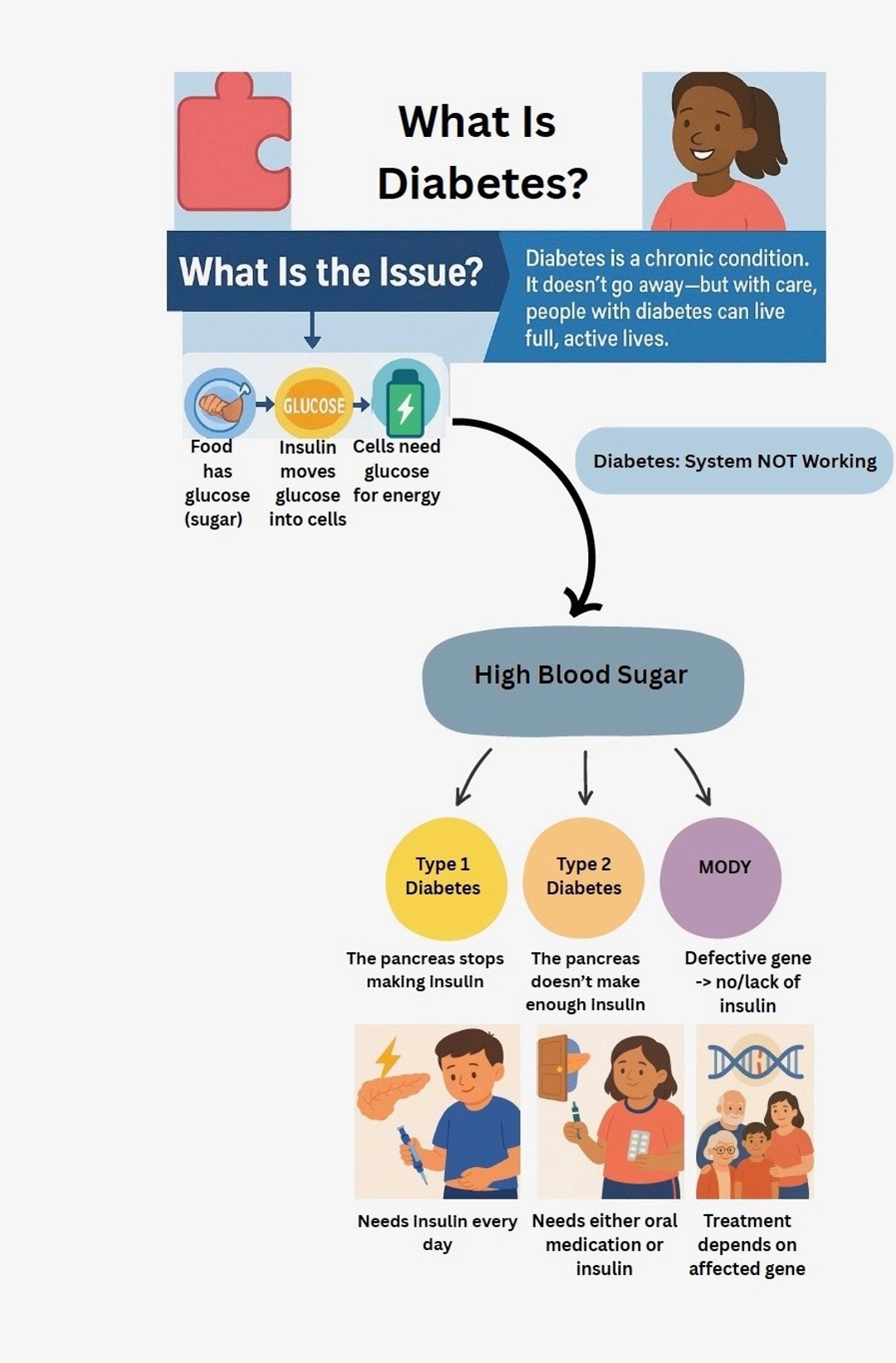 Infographic: What is Diabetes? Explaining glucose, insulin, and diabetes types.